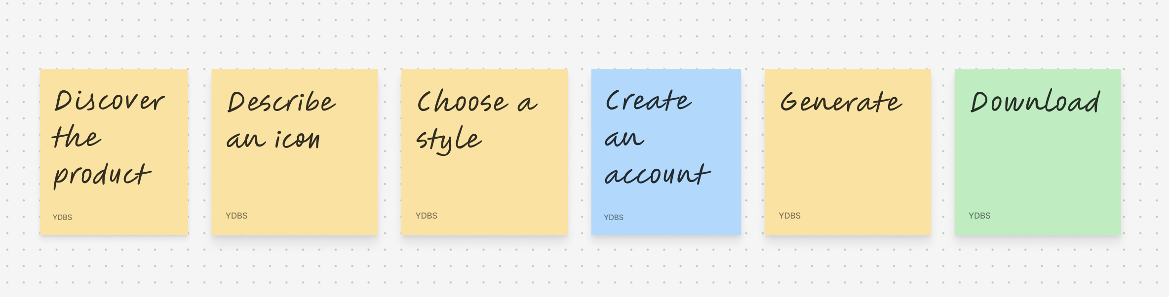 The MVP journey on six sticky notes: discover the product, describe an icon, choose a style, create an account, generate, download