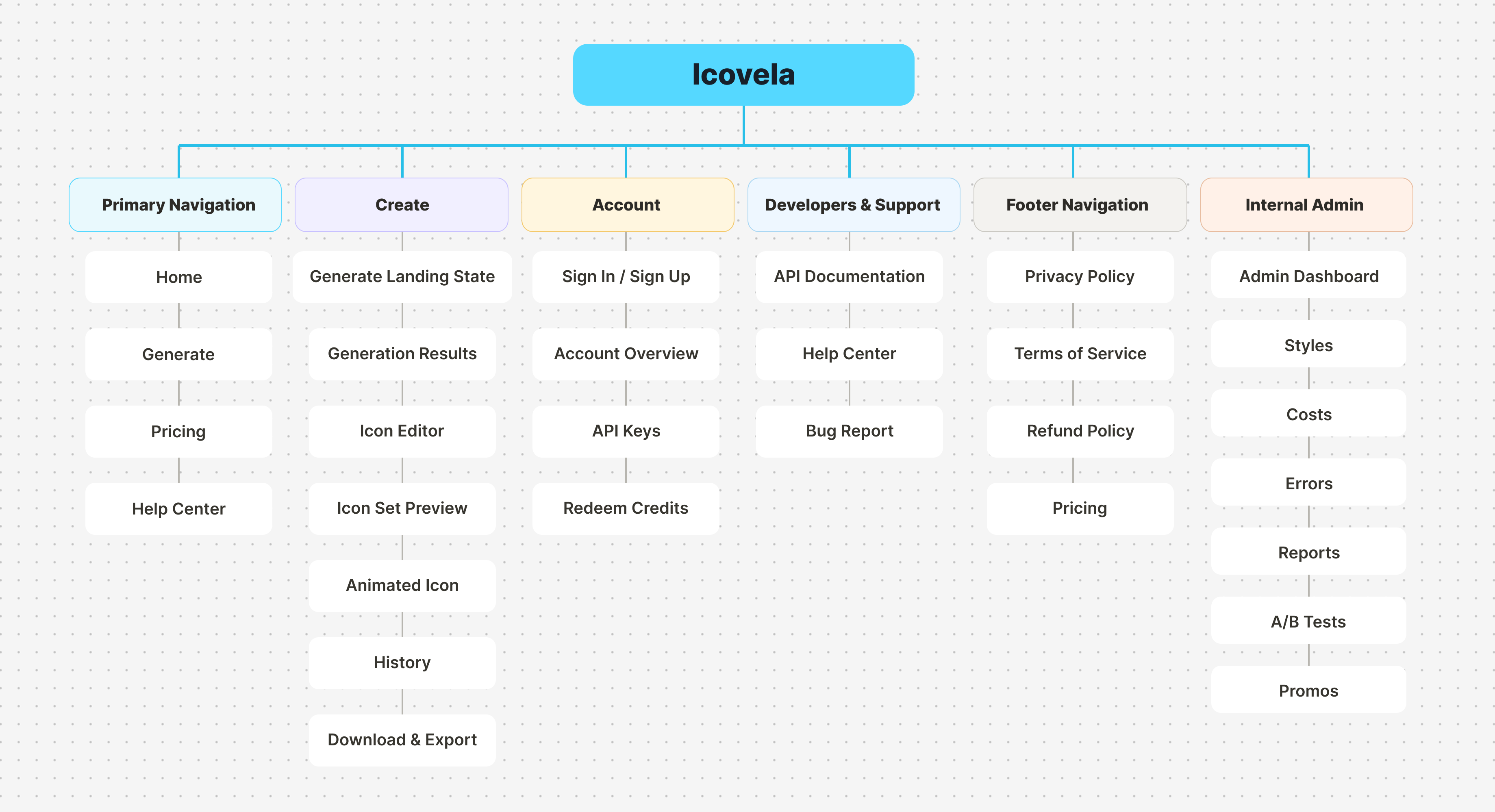 The Icovela sitemap: primary navigation, create, account, developers and support, footer navigation, and internal admin