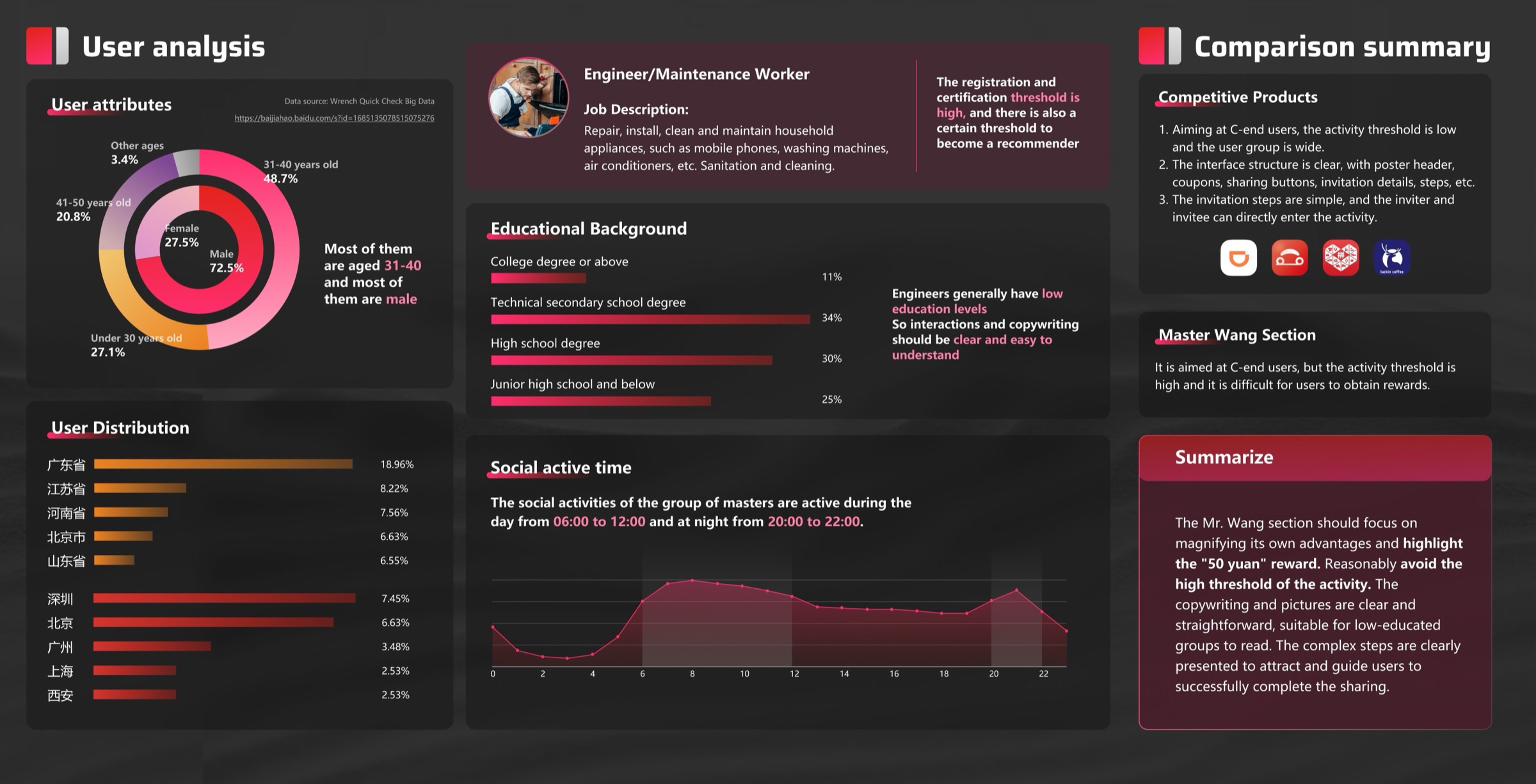 User analysis and comparison summary