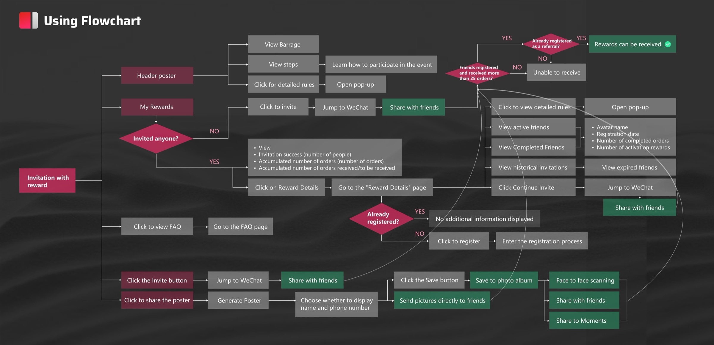 Using Flowchart — user flow for invitation and rewards